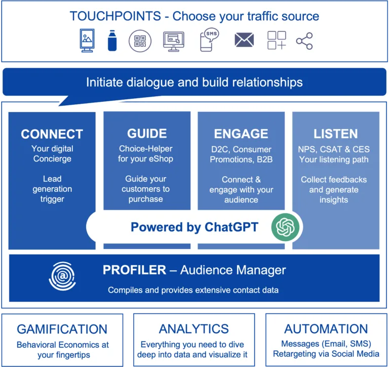 Dialogify Conversational Cloud B