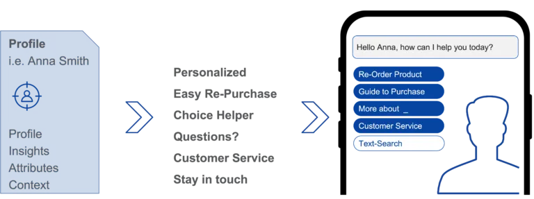 Personalization Profile