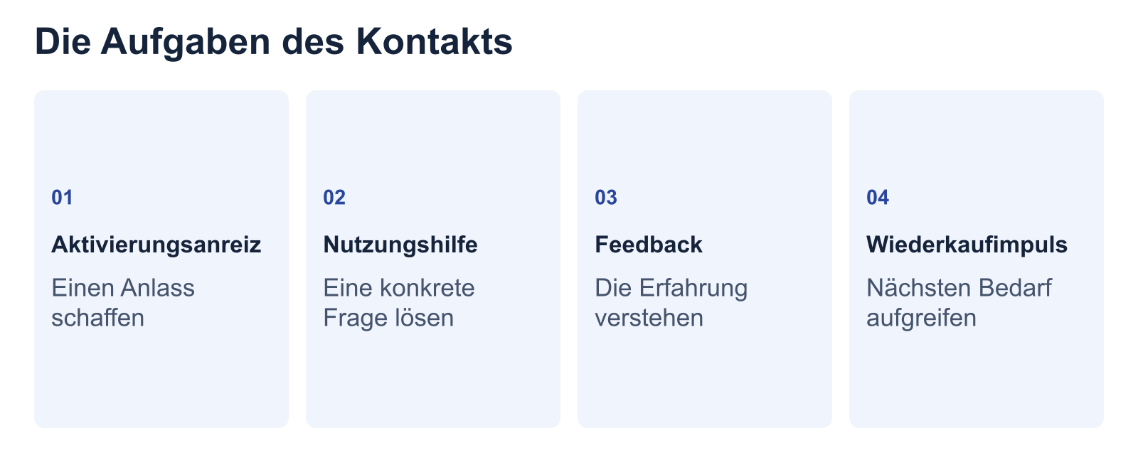 Vier Aufgaben eines Kontakts: Aktivierungsanreiz, Nutzungshilfe, Feedback und Wiederkaufimpuls.