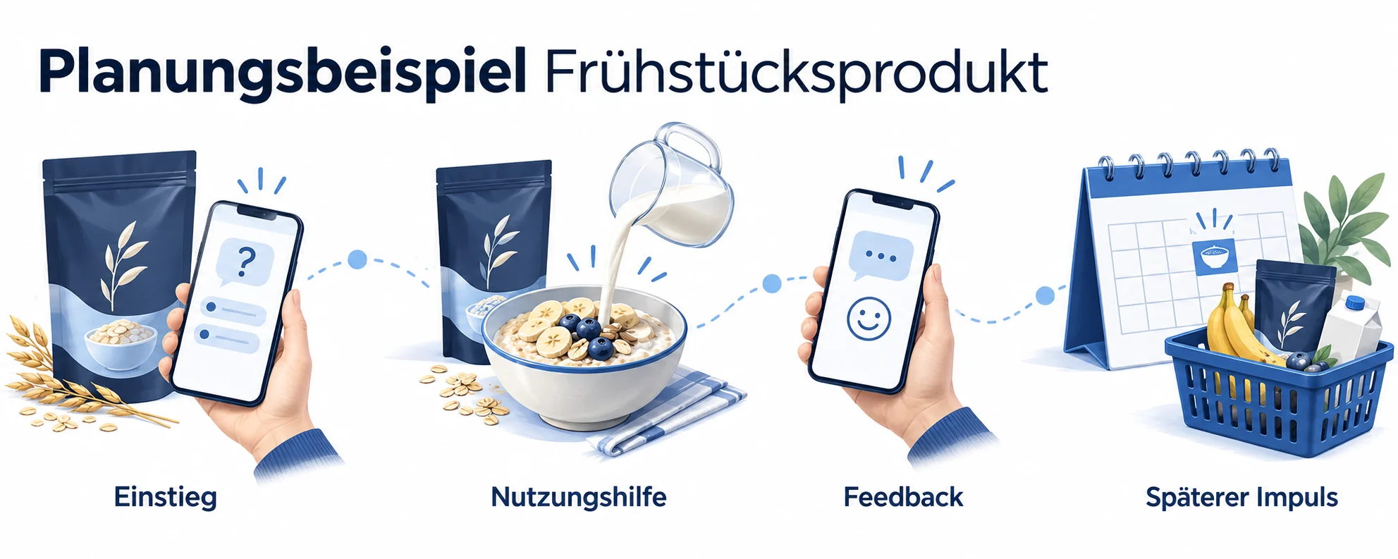 Schematisches Planungsbeispiel für ein Frühstücksprodukt: Einstieg, Nutzungshilfe, Feedback, späterer Impuls.