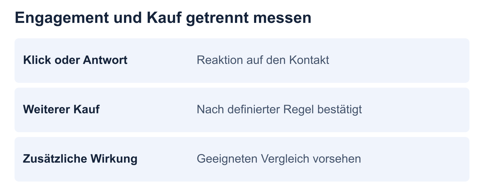 Kontaktreaktion, weiterer Kauf und zusätzliche Wirkung werden getrennt gemessen.