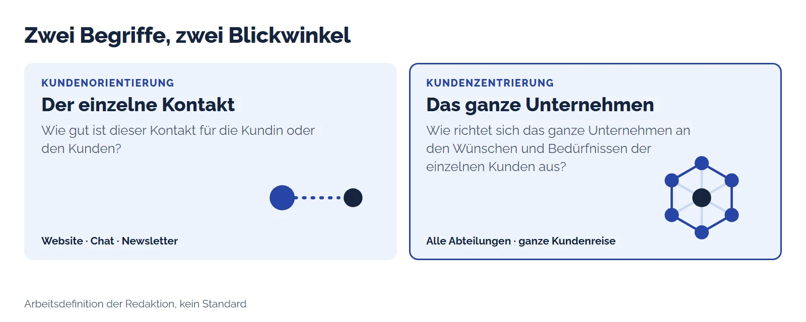 Zwei Karten: Kundenorientierung betrachtet den einzelnen Kontakt, Kundenzentrierung das ganze Unternehmen. Arbeitsdefinition der Redaktion.