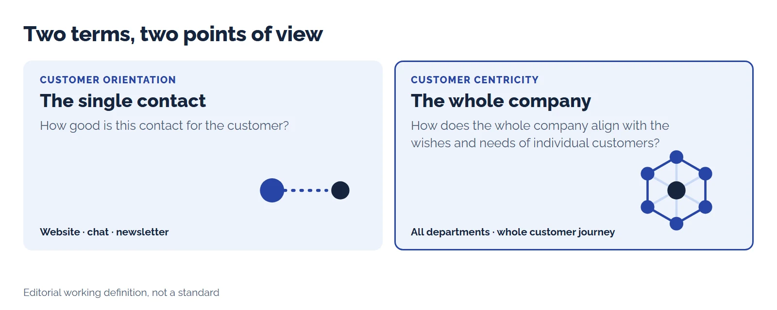 Two cards: customer orientation looks at the single contact, customer centricity at the whole company. Editorial working definition.