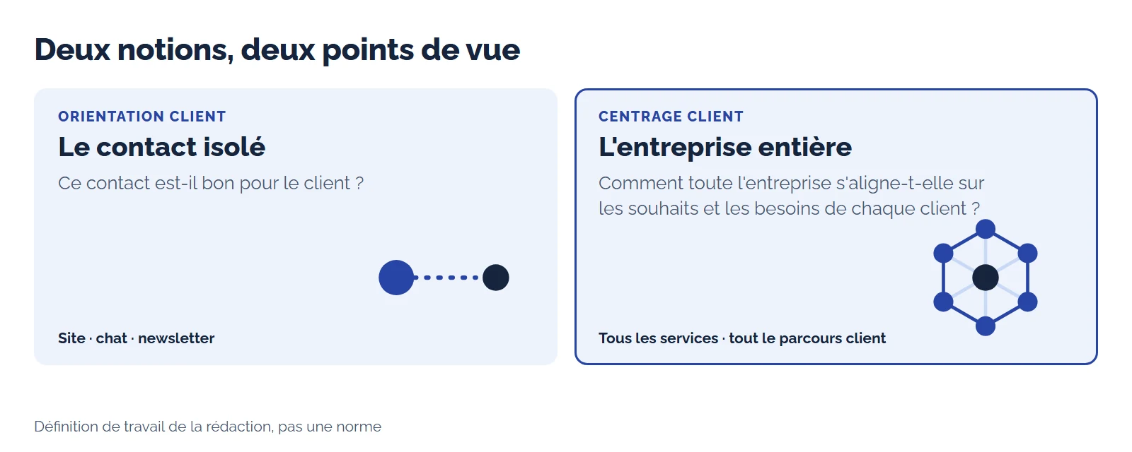 Deux cartes : l'orientation client considère le contact isolé, le centrage client l'entreprise entière. Définition de travail de la rédaction.