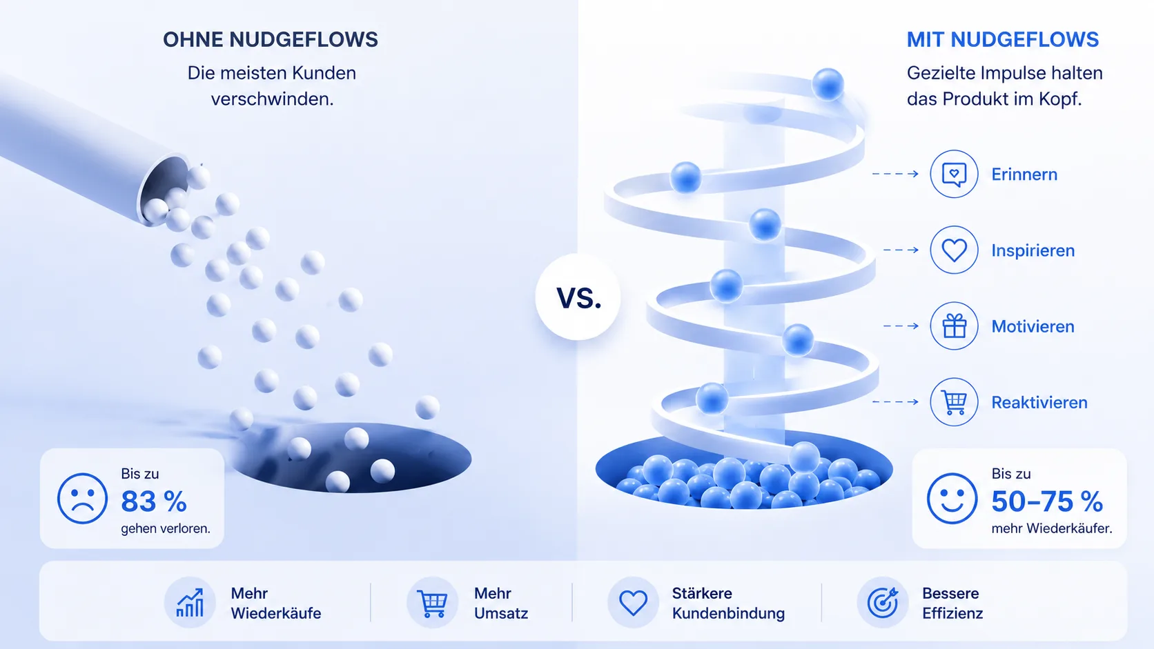 Les nudge flows transforment les primo-acheteurs en acheteurs récurrents