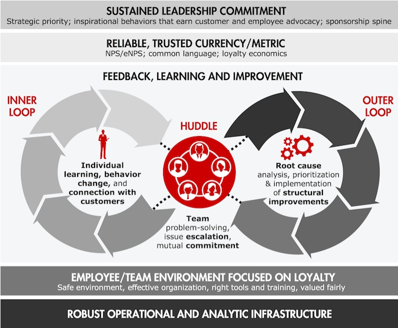 The Main Customer Experience Measurement and Improvement System –  Net Promoter System®