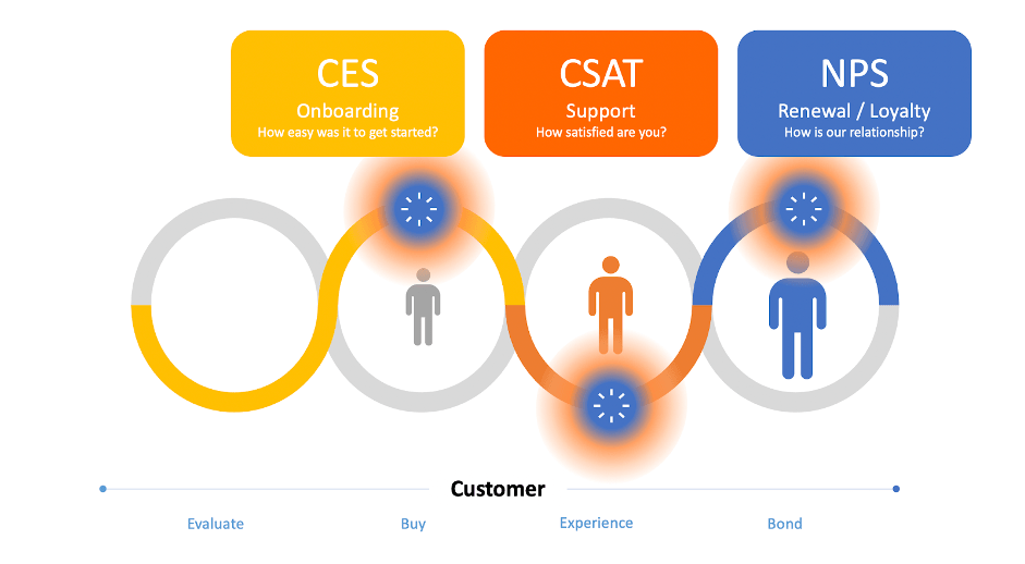 All About NPS, CSAT, CES, and 5 ways to Improve Your Customer Survey Response Rate