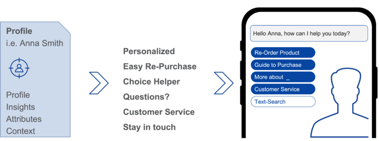 Personalization Profile